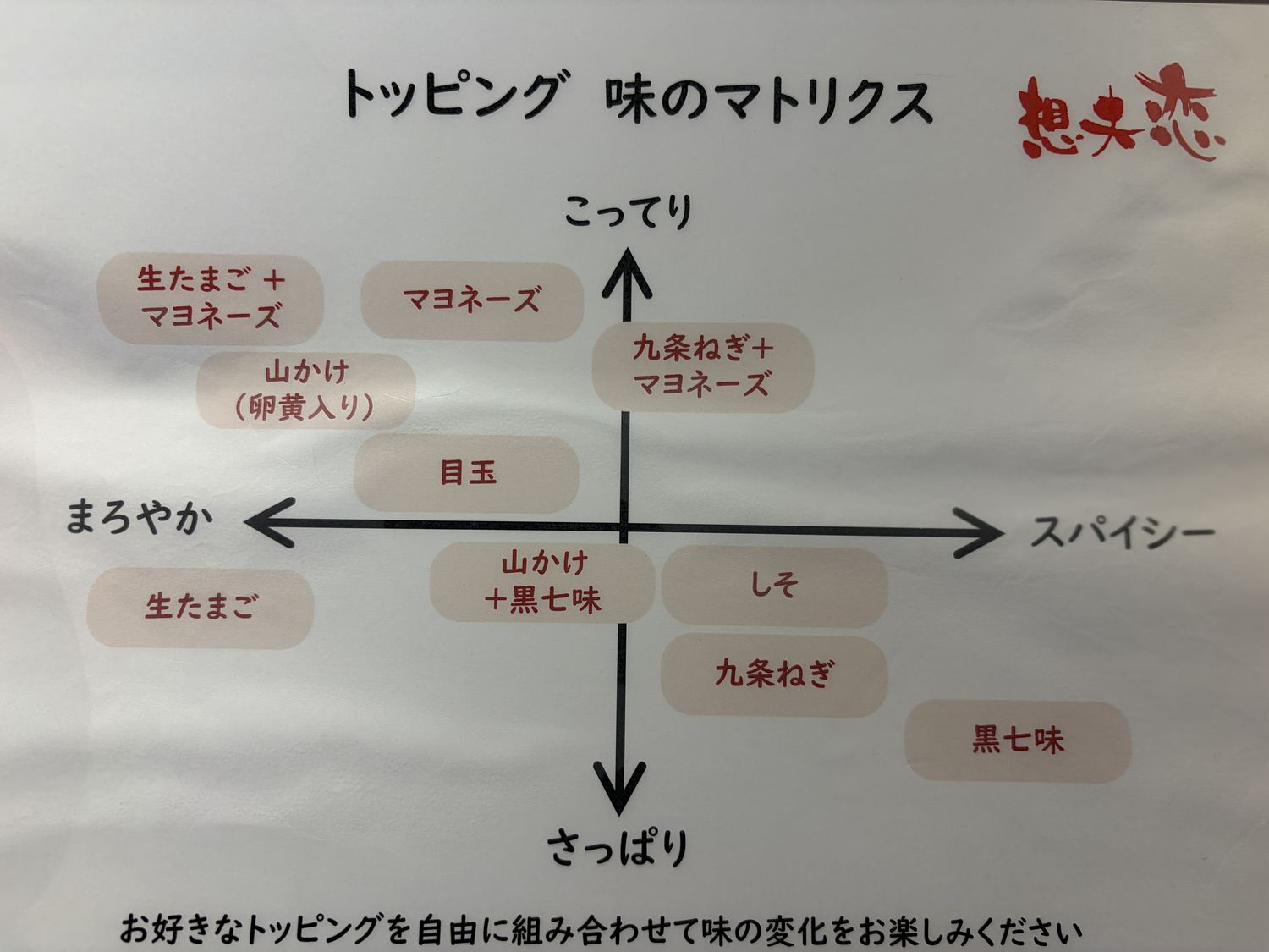 想夫恋のトッピング 味のマトリクス表
